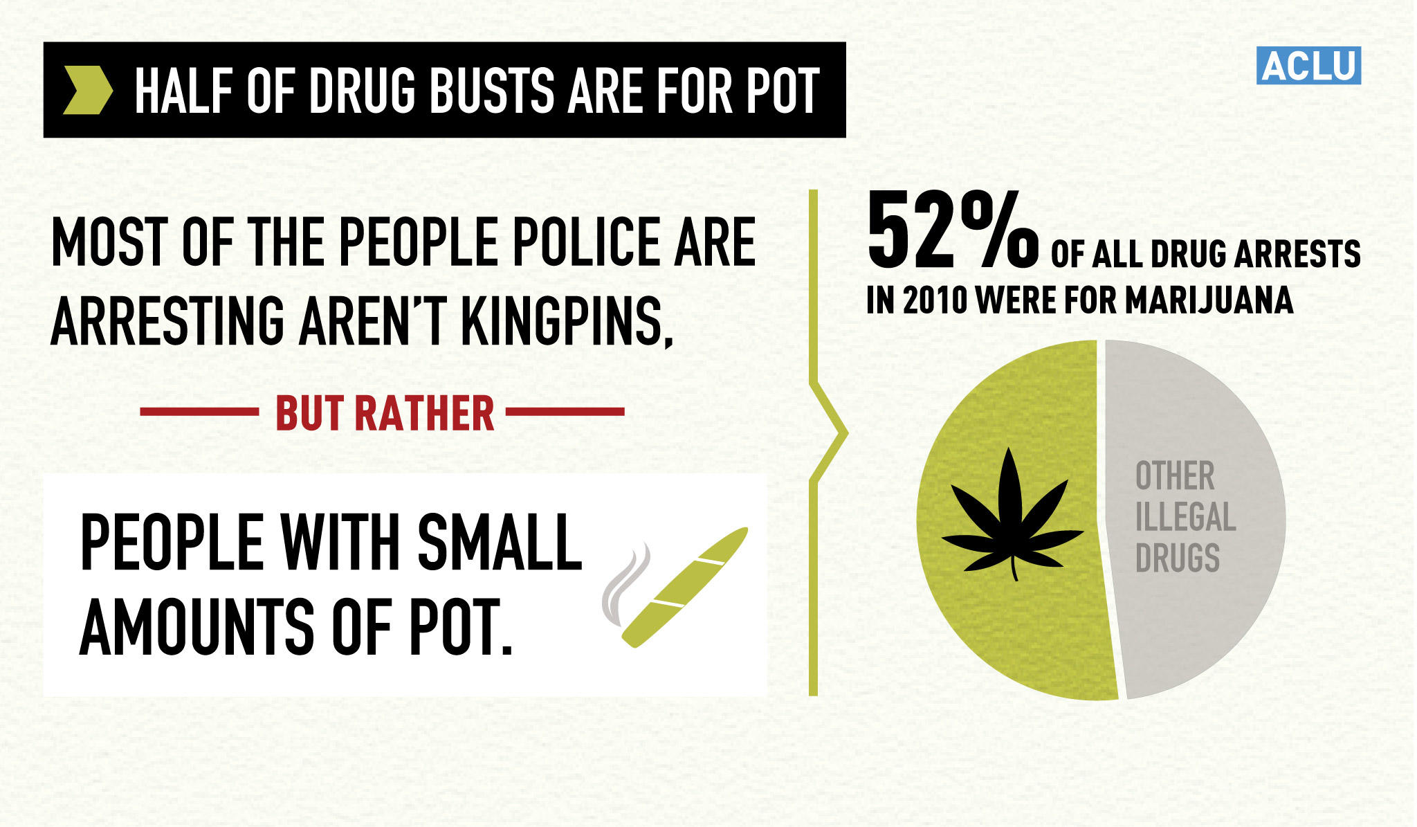 Marijuana Arrests Account for Half of All Drug Arrests