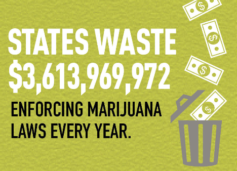 States Waste Over $3 Billion on Marijuana Laws Yearly