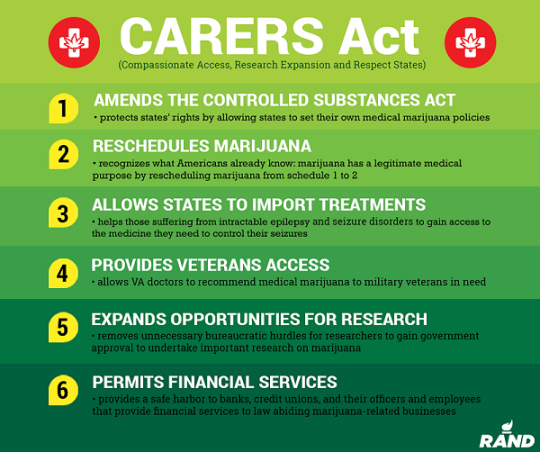 CARERS Act Infographic - Amends the Controlled Substances Act; Reschedules marijuana; Allows states to import treatments; Provides veterans with access; Expands research opportunities; permits financial services.